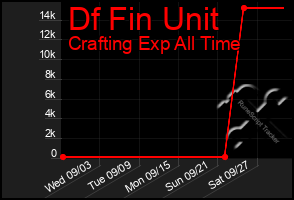 Total Graph of Df Fin Unit