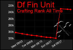Total Graph of Df Fin Unit