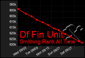 Total Graph of Df Fin Unit