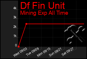 Total Graph of Df Fin Unit