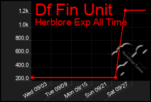 Total Graph of Df Fin Unit