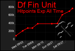 Total Graph of Df Fin Unit