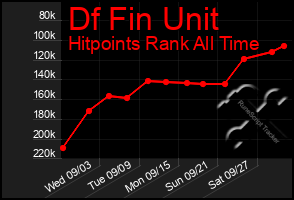 Total Graph of Df Fin Unit
