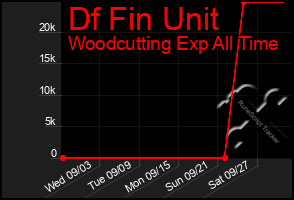 Total Graph of Df Fin Unit
