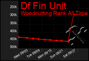 Total Graph of Df Fin Unit