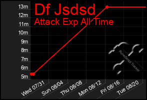 Total Graph of Df Jsdsd