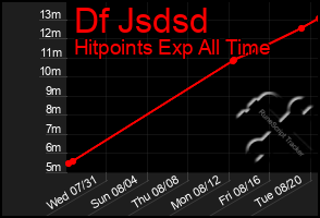 Total Graph of Df Jsdsd