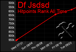 Total Graph of Df Jsdsd