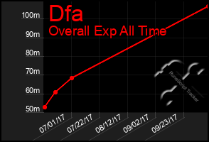 Total Graph of Dfa