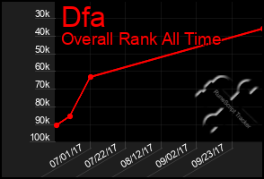 Total Graph of Dfa