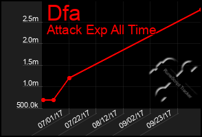 Total Graph of Dfa