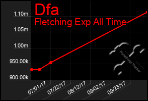 Total Graph of Dfa