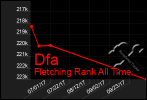 Total Graph of Dfa