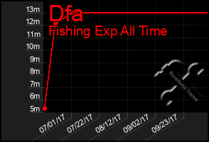 Total Graph of Dfa