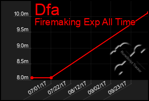 Total Graph of Dfa