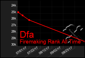 Total Graph of Dfa