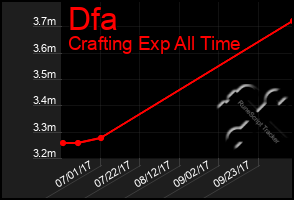 Total Graph of Dfa