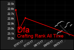 Total Graph of Dfa