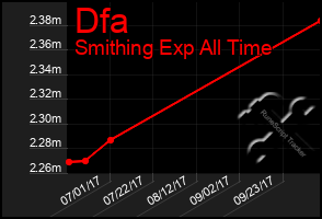 Total Graph of Dfa