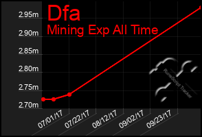 Total Graph of Dfa