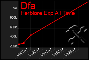 Total Graph of Dfa