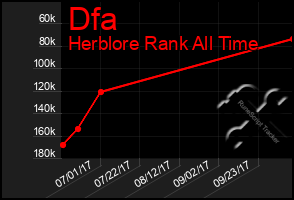 Total Graph of Dfa