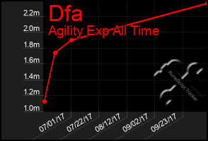 Total Graph of Dfa