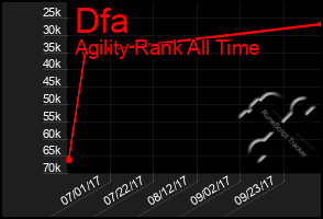 Total Graph of Dfa