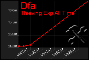 Total Graph of Dfa