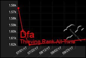 Total Graph of Dfa