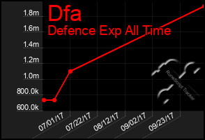 Total Graph of Dfa