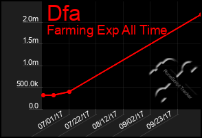 Total Graph of Dfa