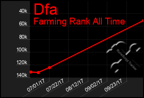 Total Graph of Dfa