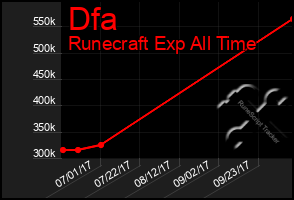 Total Graph of Dfa