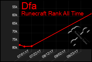 Total Graph of Dfa