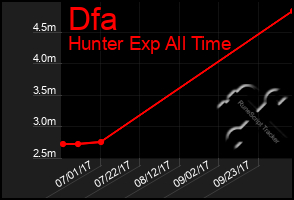 Total Graph of Dfa