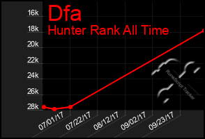 Total Graph of Dfa