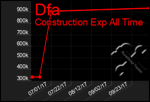 Total Graph of Dfa