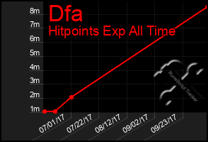 Total Graph of Dfa