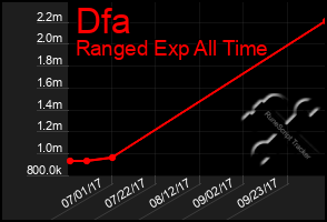 Total Graph of Dfa