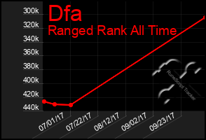 Total Graph of Dfa