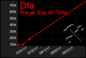 Total Graph of Dfa