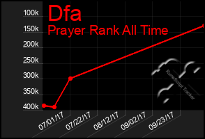 Total Graph of Dfa