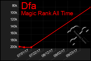 Total Graph of Dfa