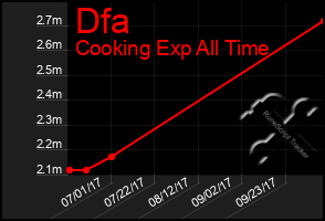 Total Graph of Dfa