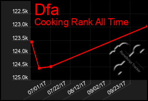 Total Graph of Dfa