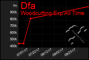 Total Graph of Dfa