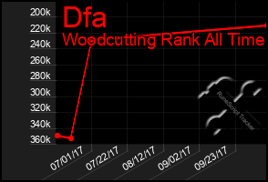 Total Graph of Dfa