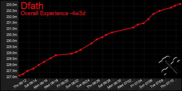 Last 31 Days Graph of Dfath