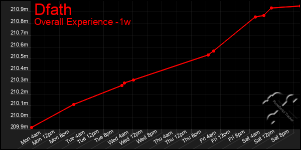 1 Week Graph of Dfath